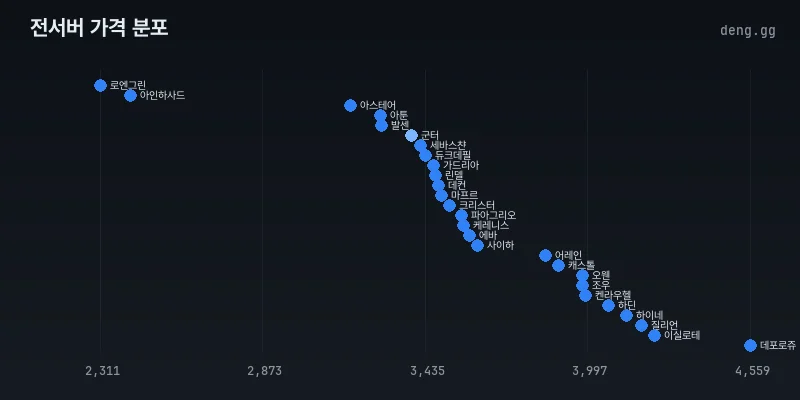 리니지 클래식 전서버 아덴 가격 분포