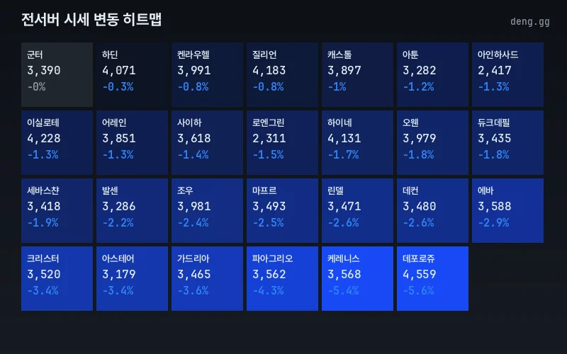 리니지 클래식 아덴 시세 히트맵