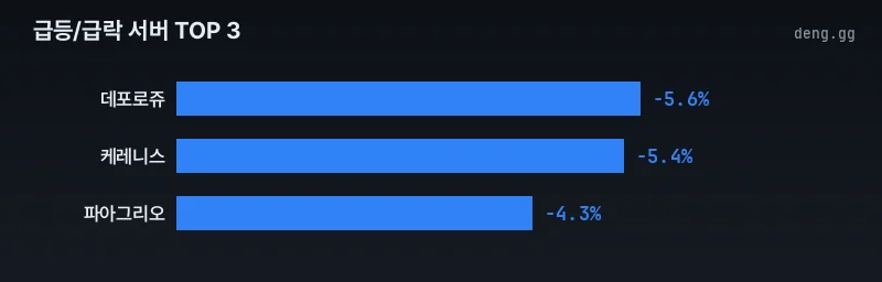 리니지 클래식 급락 서버 변동 차트