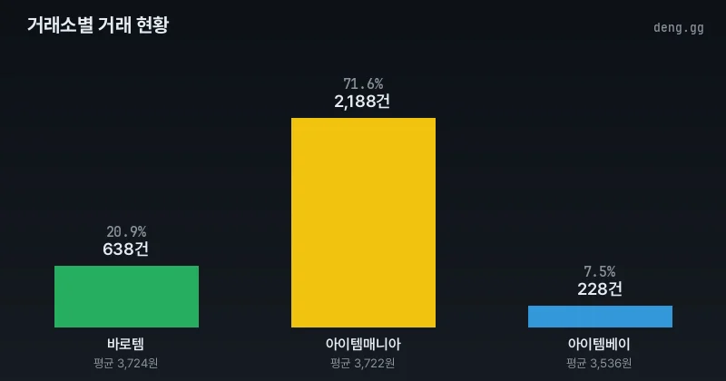 리니지 클래식 아덴 거래량 분석