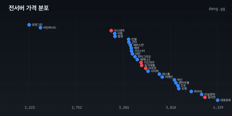 4월 5일 리니지 클래식 아덴 시세 분포