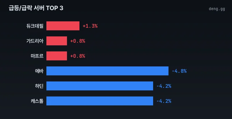 4월 5일 리니지 클래식 서버별 가격 변동