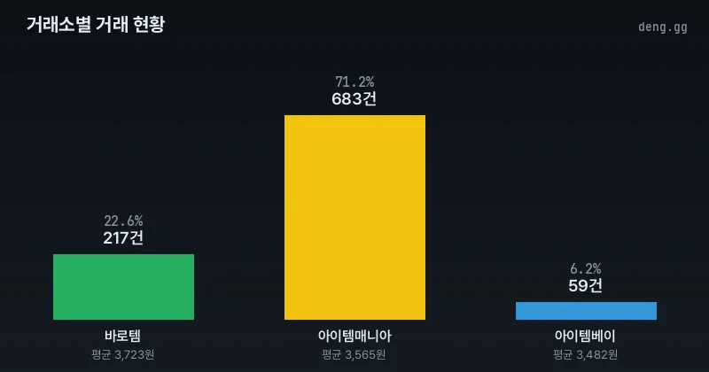 4월 5일 리니지 클래식 거래소별 거래량