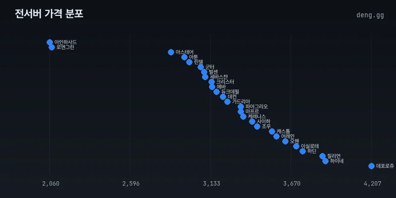 4월 6일 전서버 아덴 시세 분포도