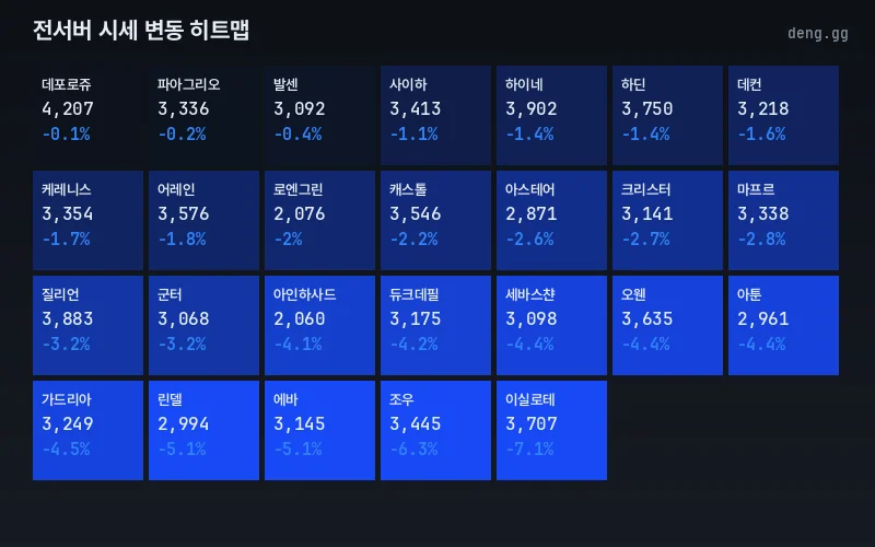 4월 6일 리니지 클래식 아덴 시세 서버별 히트맵
