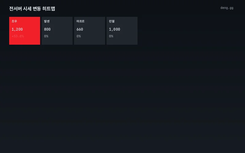 4월 6일 리니지 클래식 서버별 아데나 시세 히트맵