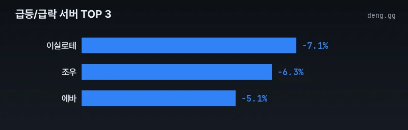 4월 6일 급락 서버 가격 변동 차트