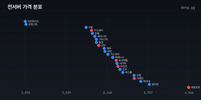 4월 7일 서버별 가격 분포도