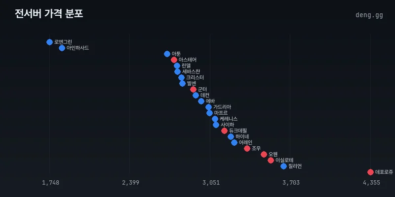 리니지 클래식 아덴 시세 전서버 분포도