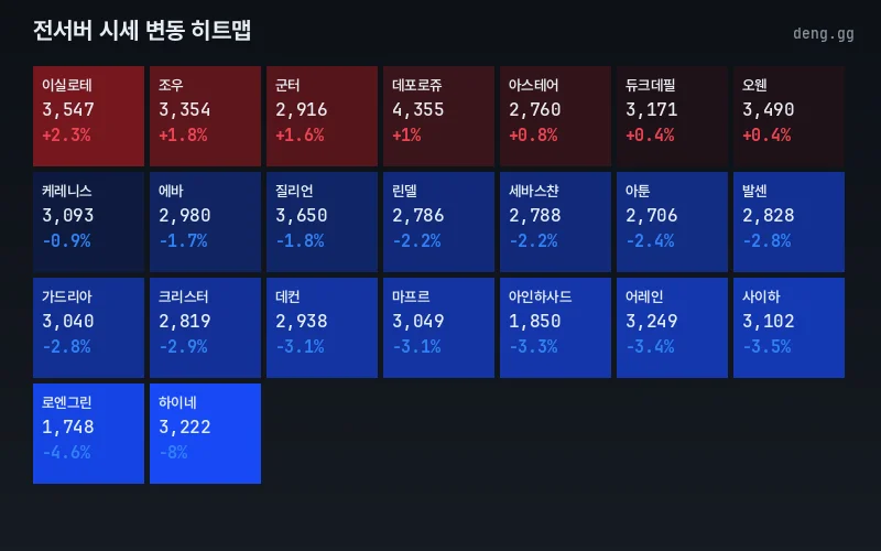 리니지 클래식 아덴 시세 서버별 등락 히트맵