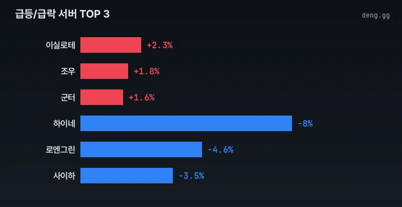 리니지 클래식 아덴 시세 급등 급락 차트