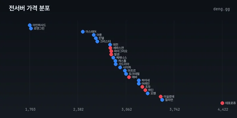 4월 9일 리니지 클래식 서버별 아덴 시세 분포도