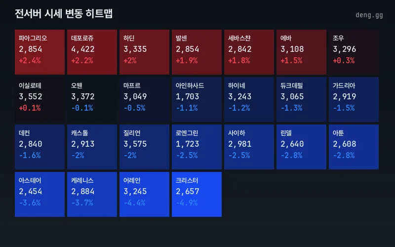 4월 9일 리니지 클래식 아덴 시세 서버별 히트맵