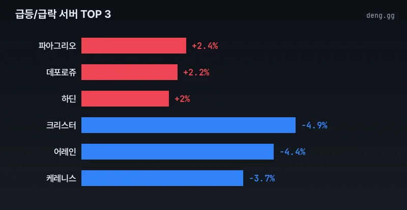 4월 9일 리니지 클래식 아덴 시세 급등락 차트