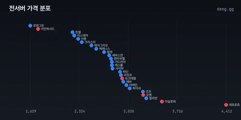 전서버 아덴 시세 분포도