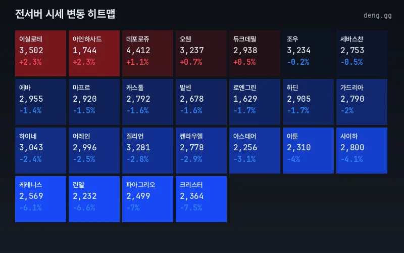서버별 아덴 시세 등락 히트맵