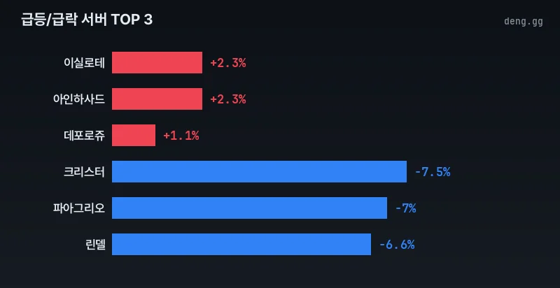 급등락 서버 아덴 시세 변동 추이