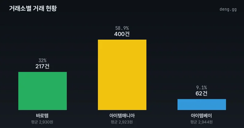 거래소별 아덴 거래량 및 점유율