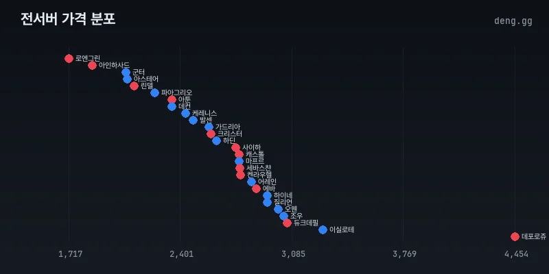 리니지 클래식 전 서버 아덴 시세 분포도