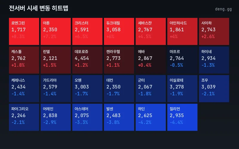리니지 클래식 아덴 시세 서버별 등락 히트맵