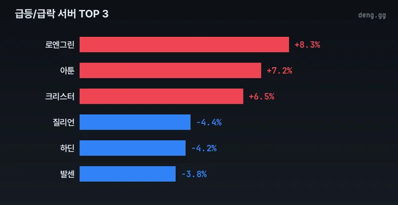 리니지 클래식 아덴 시세 급락 서버 분석