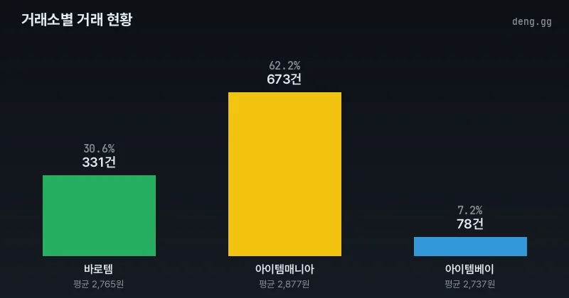 리니지 클래식 아덴 거래소별 거래량 비교