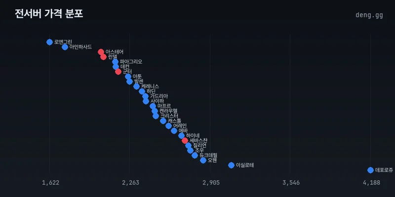 리니지 클래식 전서버 아덴 시세 분포도