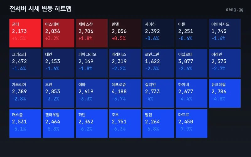 리니지 클래식 전서버 아덴 시세 등락 히트맵