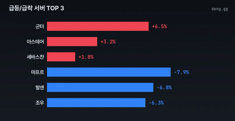 리니지 클래식 아덴 시세 급등락 서버 차트