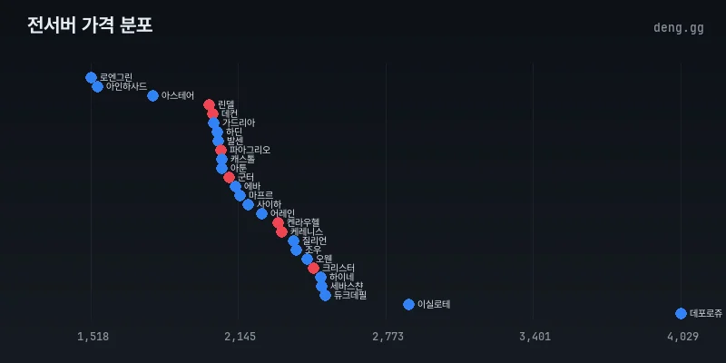 4월 13일 28개 전서버 아데나 평균가 분포