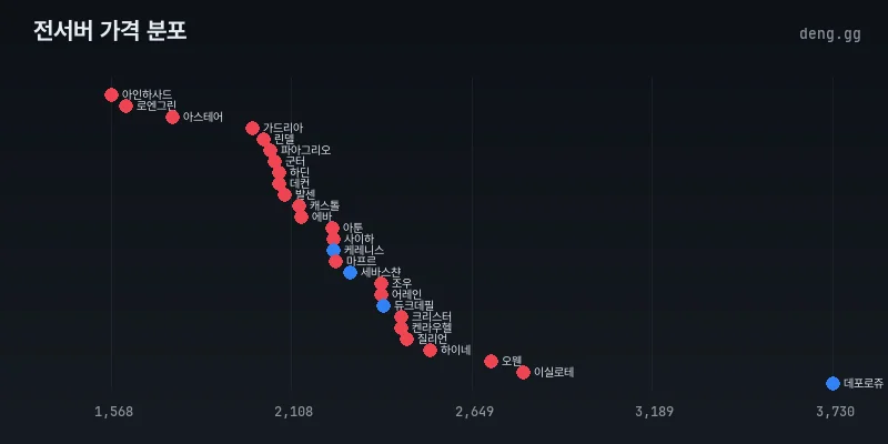 리니지 클래식 전서버 아덴 시세 분포도