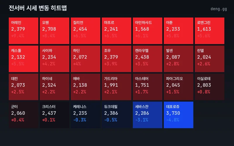 리니지 클래식 서버별 아덴 시세 등락률 히트맵