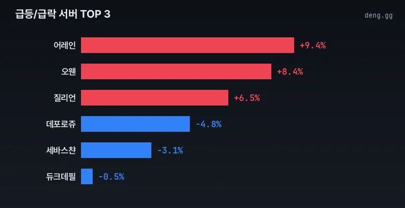 리니지 클래식 급등 및 급락 서버 시세 변화 추이