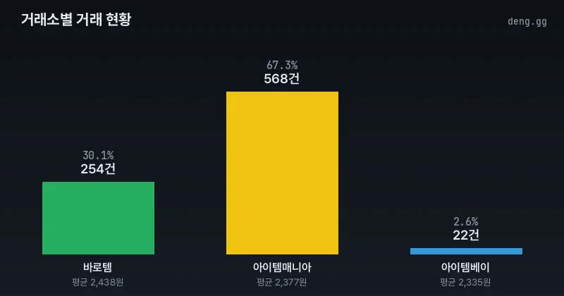 리니지 클래식 거래소별 아덴 거래량 및 점유율