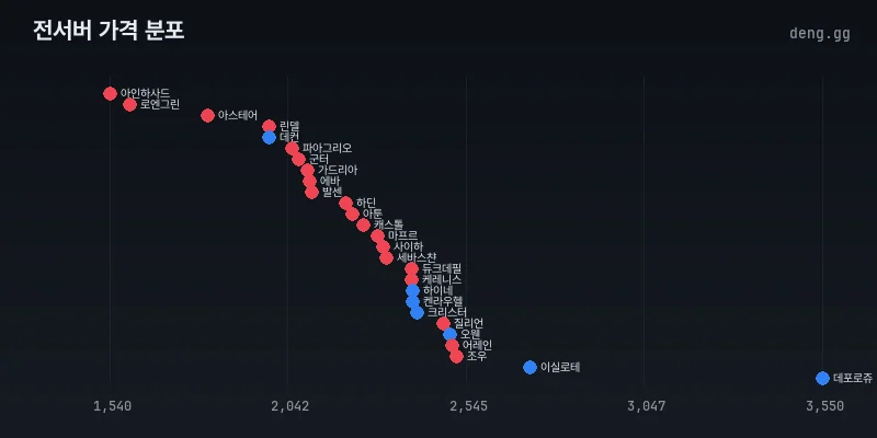 리니지 클래식 아덴 전서버 시세 분포도