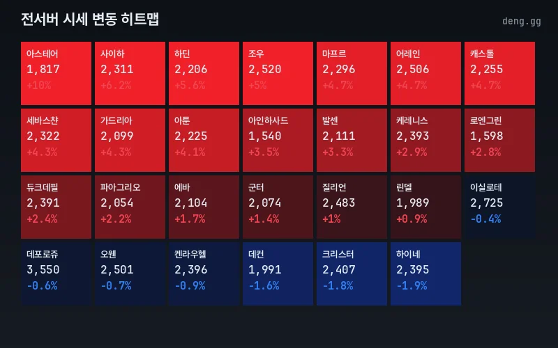 리니지 클래식 아덴 시세 서버별 히트맵