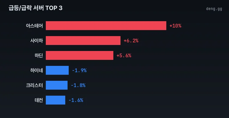 리니지 클래식 아덴 시세 급등락 차트