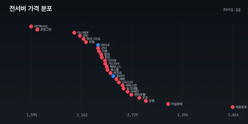 전서버 아덴 시세 분포도