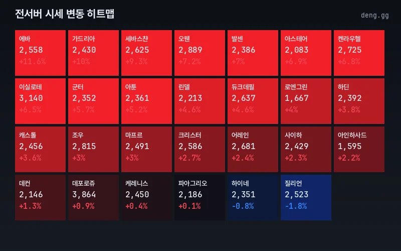 리니지 클래식 아덴 시세 히트맵