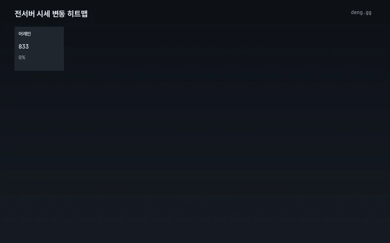 4월 16일 리니지 클래식 서버별 시세 히트맵