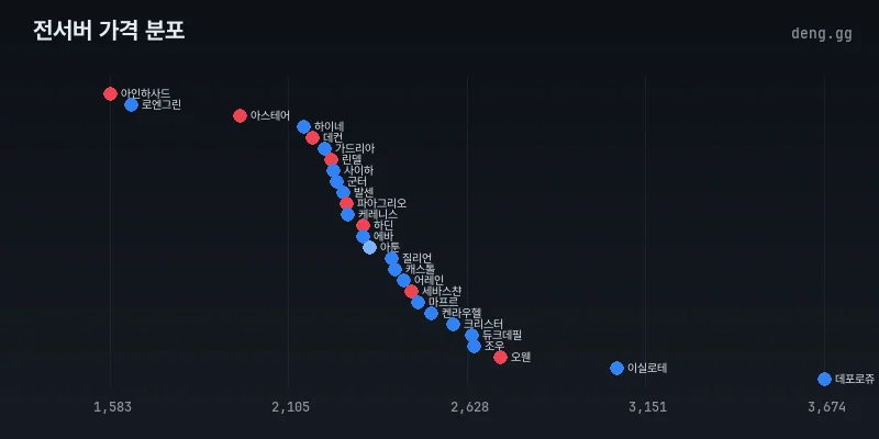 4월 18일 리니지 클래식 아덴 시세 분포도