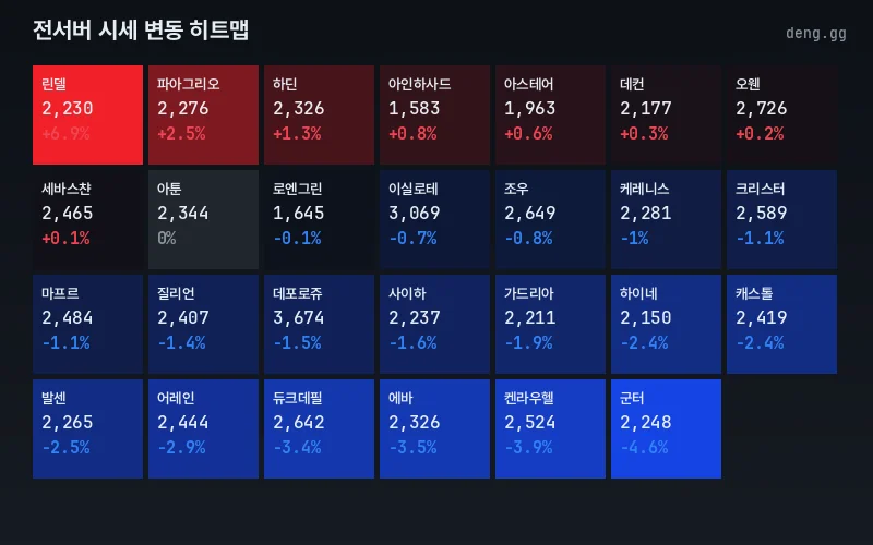 4월 18일 리니지 클래식 아덴 시세 서버별 히트맵