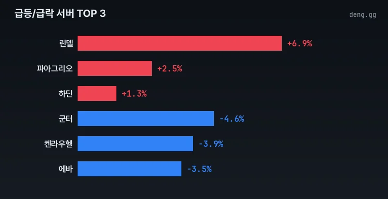 4월 18일 리니지 클래식 아덴 시세 급락 서버 차트