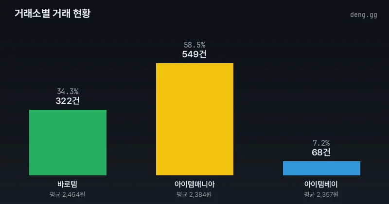 4월 18일 리니지 클래식 아덴 시세 거래량 분석