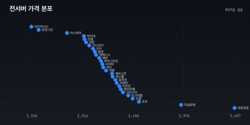 27개 서버 아덴 시세 분포도 및 편차 분석