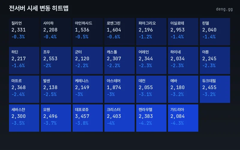 4월 19일 리니지 클래식 서버별 아덴 시세 등락 히트맵