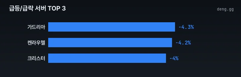 주요 급락 서버 아덴 시세 변동 추이