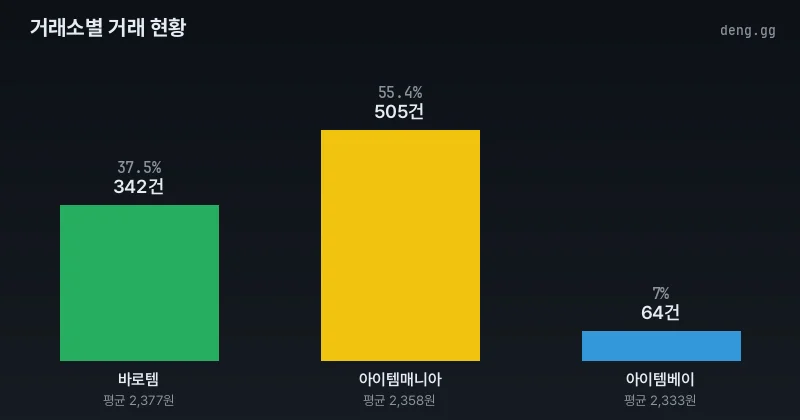 4월 19일 거래소별 아덴 거래량 및 점유율 비교