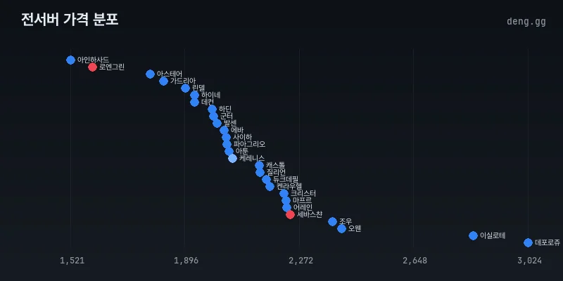 리니지 클래식 전서버 아덴 시세 분포도
