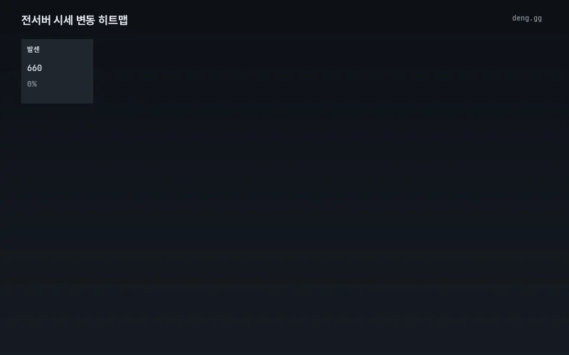 4월 20일 리니지 클래식 서버별 아데나 시세 히트맵